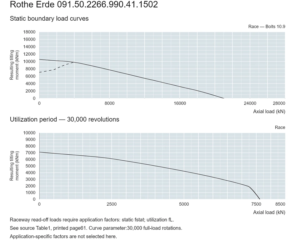 Rothe Erde 091.50.2266.990.41.1502 — Load capacity curve; Axial load (kN); Resulting tilting moment (kNm)
