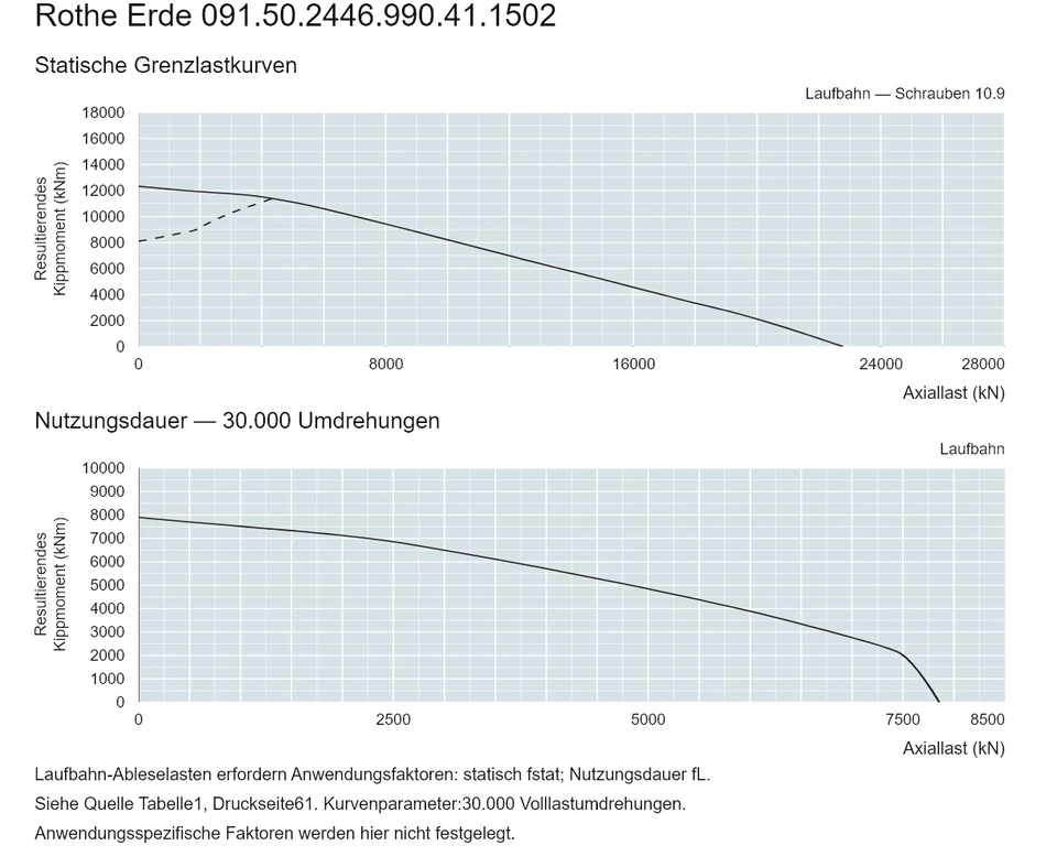 Rothe Erde 091.50.2446.990.41.1502 — Tragfähigkeitskurve; Axiallast (kN); Resultierendes Kippmoment (kNm)