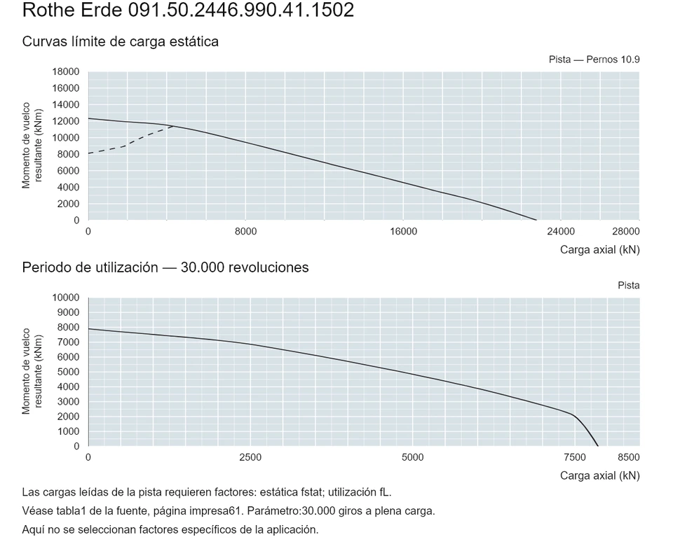 Rothe Erde 091.50.2446.990.41.1502 — Curva de capacidad de carga; Carga axial (kN); Momento de vuelco resultante (kNm)