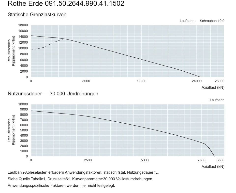 Rothe Erde 091.50.2644.990.41.1502 — Tragfähigkeitskurve; Axiallast (kN); Resultierendes Kippmoment (kNm)