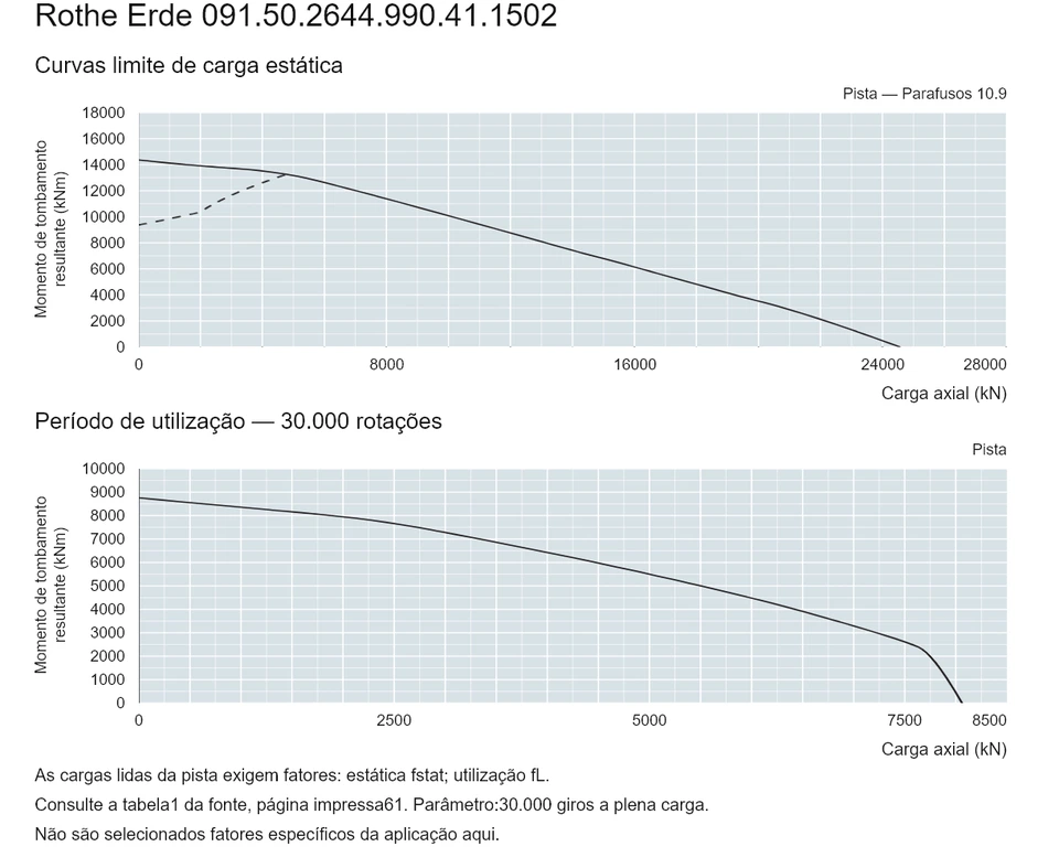 Rothe Erde 091.50.2644.990.41.1502 — Curva de capacidade de carga; Carga axial (kN); Momento de tombamento resultante (kNm)
