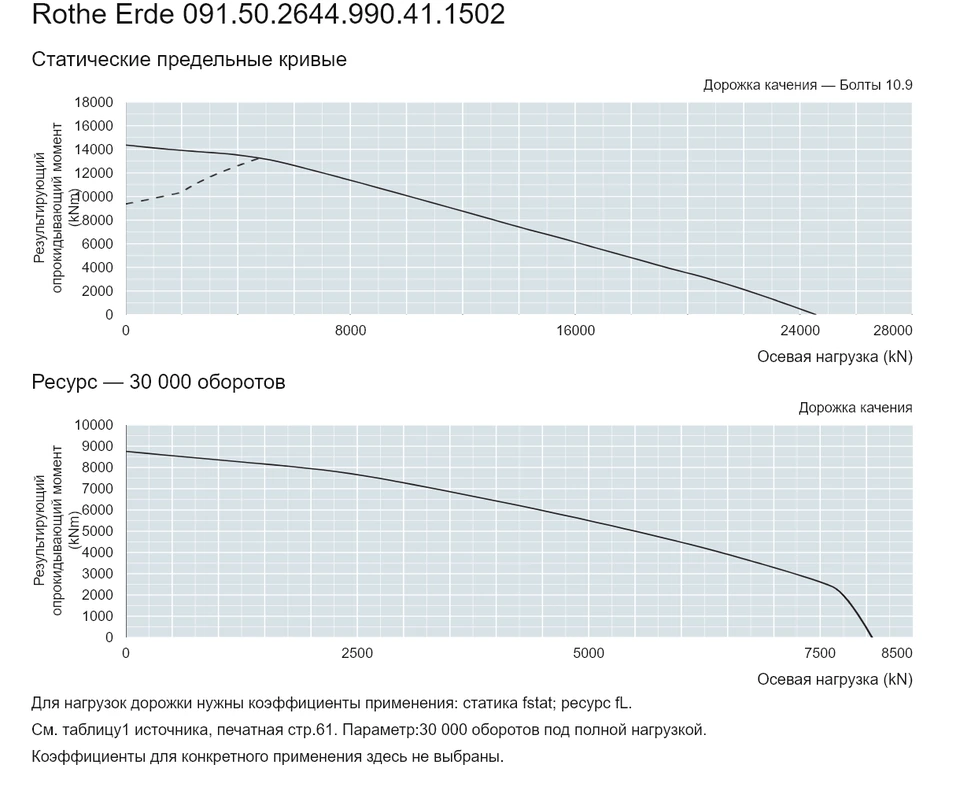Rothe Erde 091.50.2644.990.41.1502 — Кривая грузоподъемности; Осевая нагрузка (kN); Результирующий опрокидывающий момент (kNm)