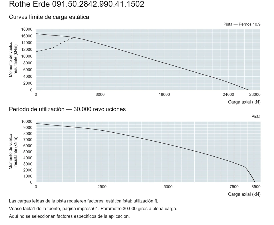 Rothe Erde 091.50.2842.990.41.1502 — Curva de capacidad de carga; Carga axial (kN); Momento de vuelco resultante (kNm)