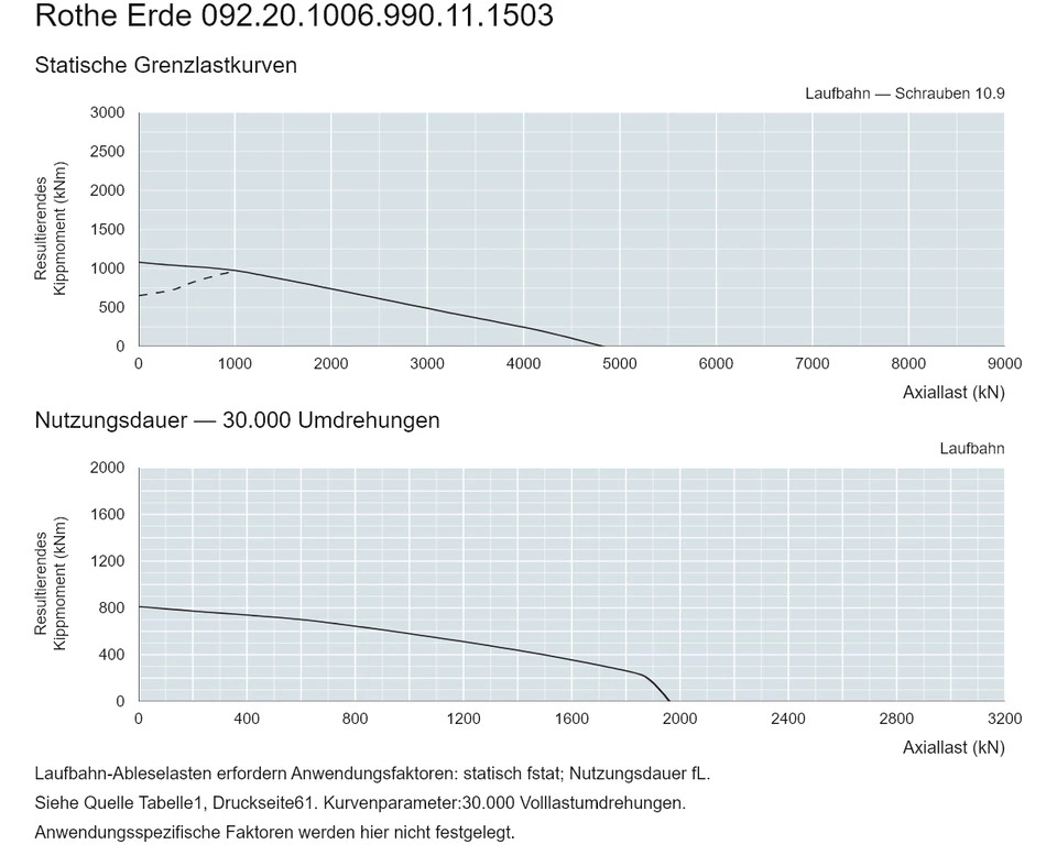 Rothe Erde 092.20.1006.990.11.1503 — Tragfähigkeitskurve; Axiallast (kN); Resultierendes Kippmoment (kNm)