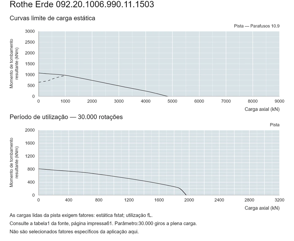 Rothe Erde 092.20.1006.990.11.1503 — Curva de capacidade de carga; Carga axial (kN); Momento de tombamento resultante (kNm)