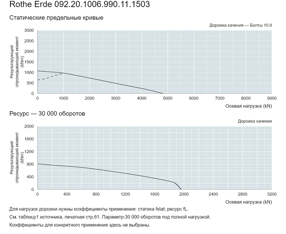 Rothe Erde 092.20.1006.990.11.1503 — Кривая грузоподъемности; Осевая нагрузка (kN); Результирующий опрокидывающий момент (kNm)