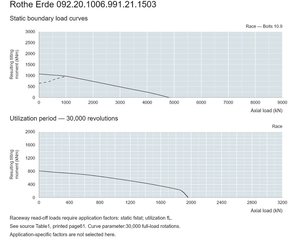 Rothe Erde 092.20.1006.991.21.1503 — Load capacity curve; Axial load (kN); Resulting tilting moment (kNm)