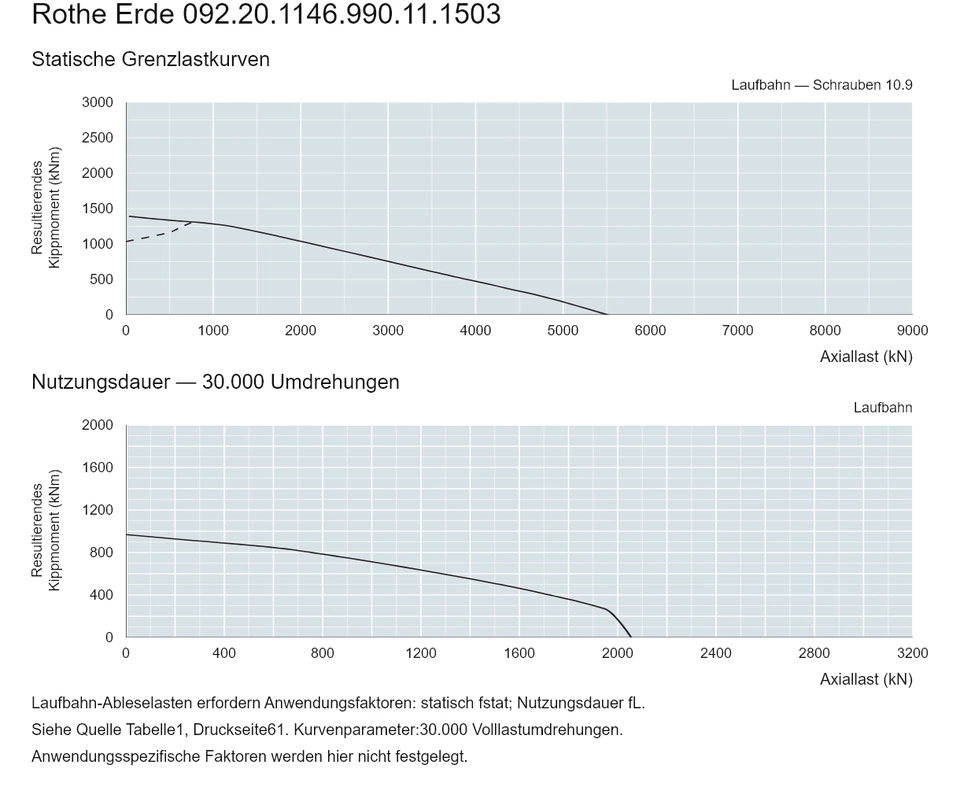 Rothe Erde 092.20.1146.990.11.1503 — Tragfähigkeitskurve; Axiallast (kN); Resultierendes Kippmoment (kNm)
