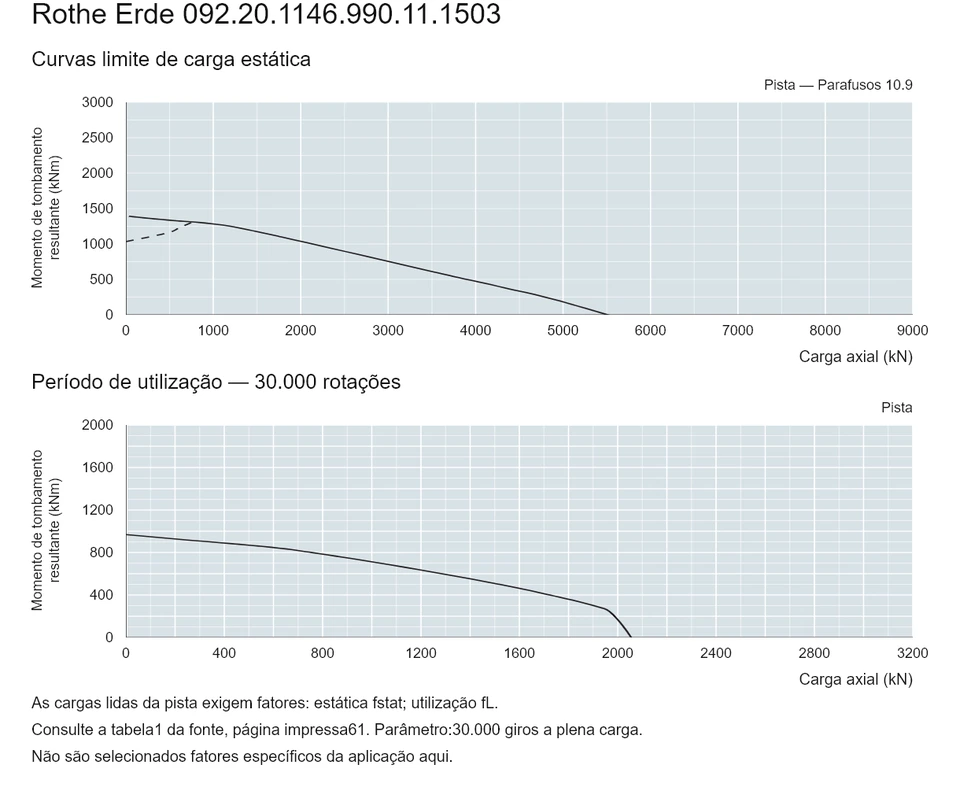 Rothe Erde 092.20.1146.990.11.1503 — Curva de capacidade de carga; Carga axial (kN); Momento de tombamento resultante (kNm)