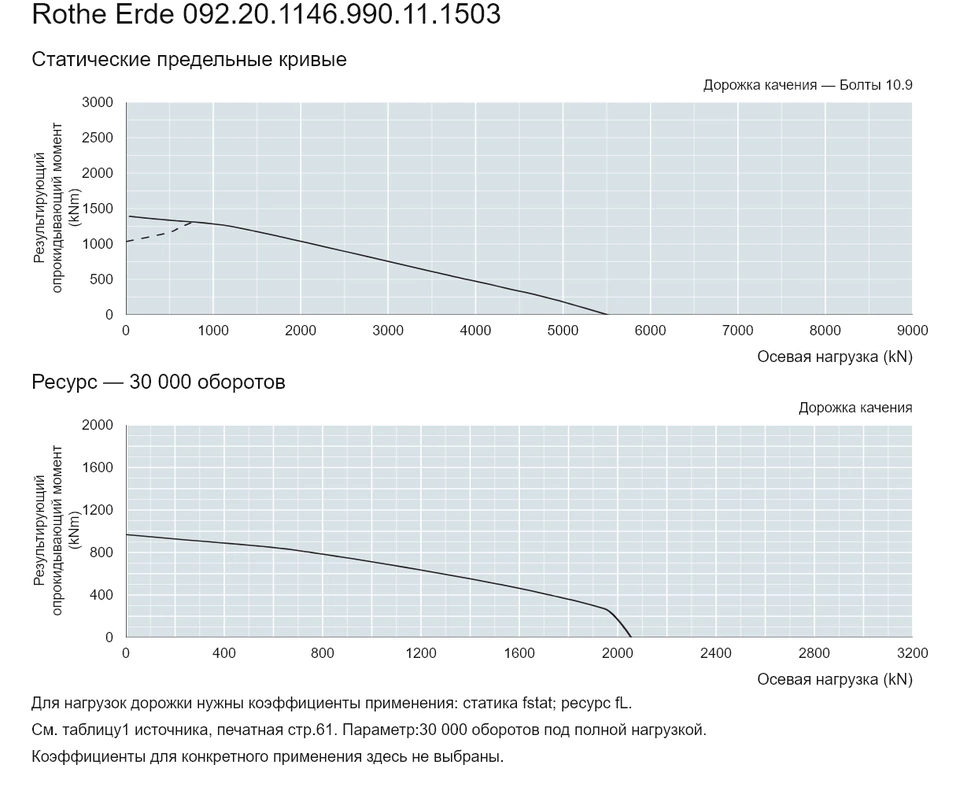Rothe Erde 092.20.1146.990.11.1503 — Кривая грузоподъемности; Осевая нагрузка (kN); Результирующий опрокидывающий момент (kNm)