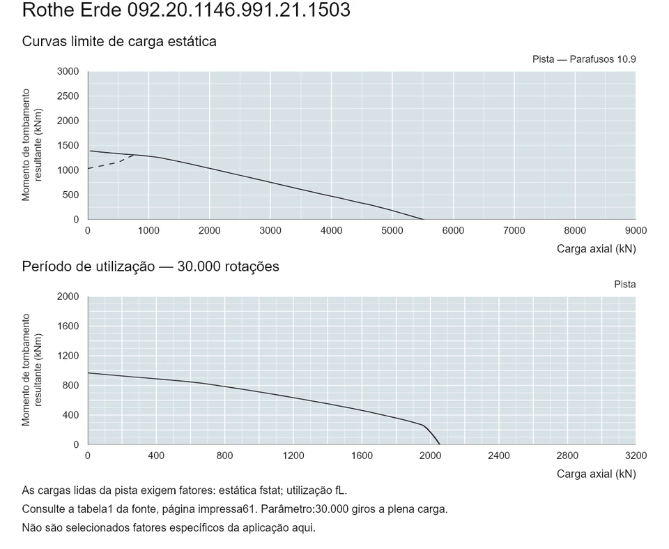 Rothe Erde 092.20.1146.991.21.1503 — Curva de capacidade de carga; Carga axial (kN); Momento de tombamento resultante (kNm)