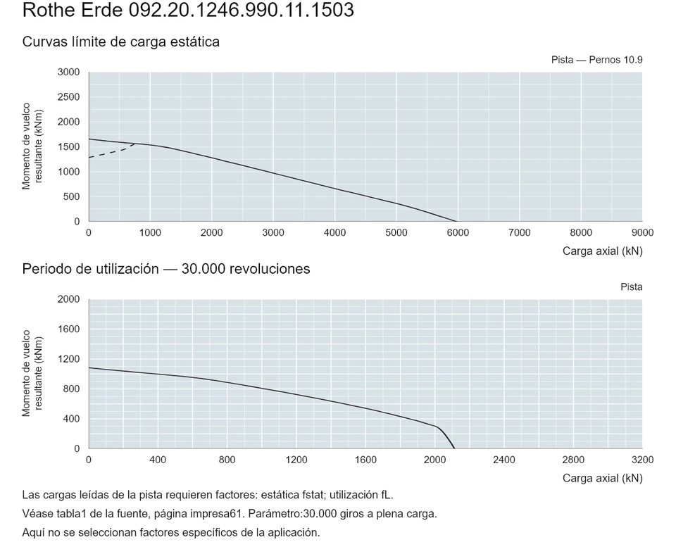 Rothe Erde 092.20.1246.990.11.1503 — Curva de capacidad de carga; Carga axial (kN); Momento de vuelco resultante (kNm)