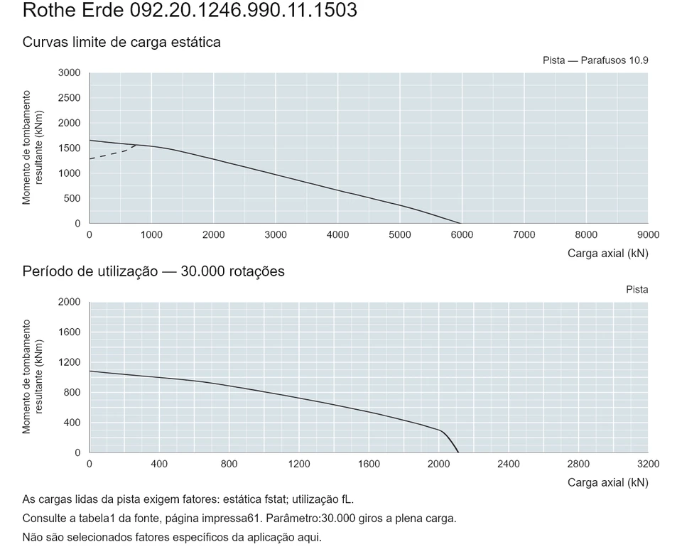 Rothe Erde 092.20.1246.990.11.1503 — Curva de capacidade de carga; Carga axial (kN); Momento de tombamento resultante (kNm)