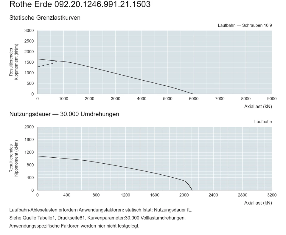 Rothe Erde 092.20.1246.991.21.1503 — Tragfähigkeitskurve; Axiallast (kN); Resultierendes Kippmoment (kNm)