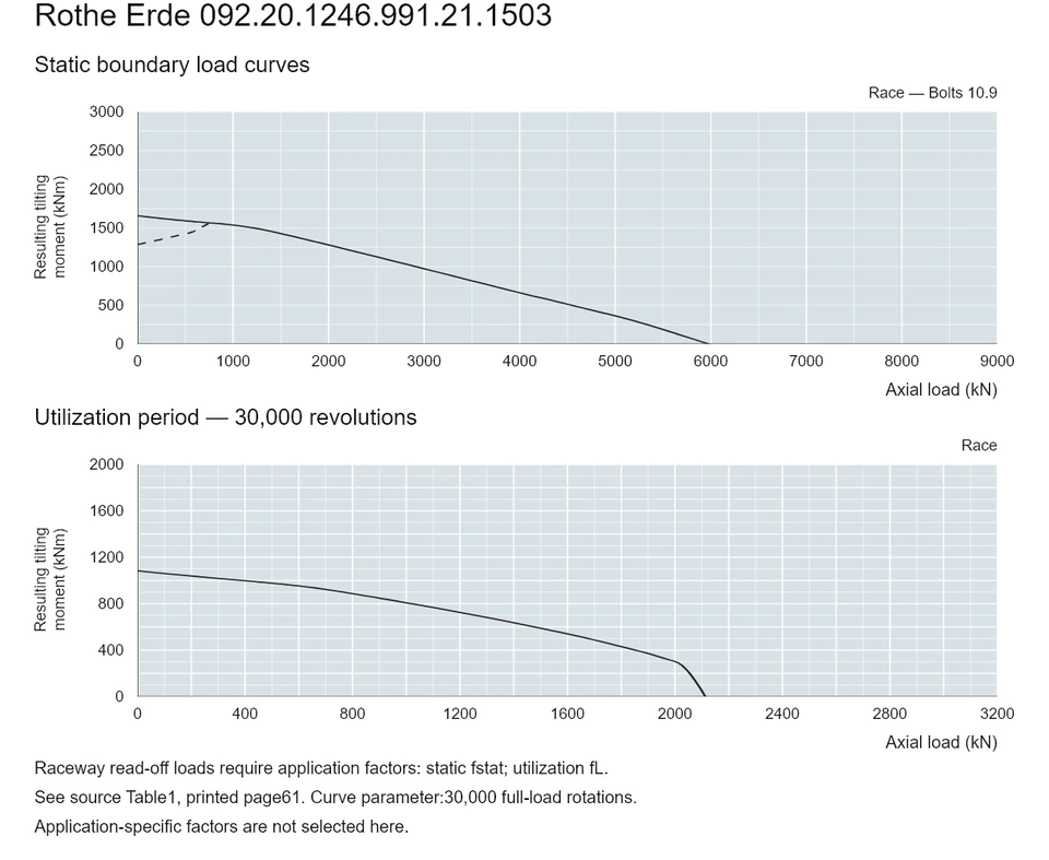Rothe Erde 092.20.1246.991.21.1503 — Load capacity curve; Axial load (kN); Resulting tilting moment (kNm)