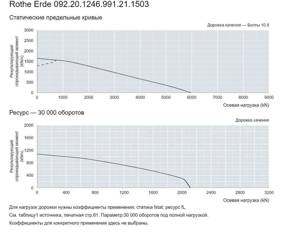 Rothe Erde 092.20.1246.991.21.1503 — Кривая грузоподъемности; Осевая нагрузка (kN); Результирующий опрокидывающий момент (kNm)
