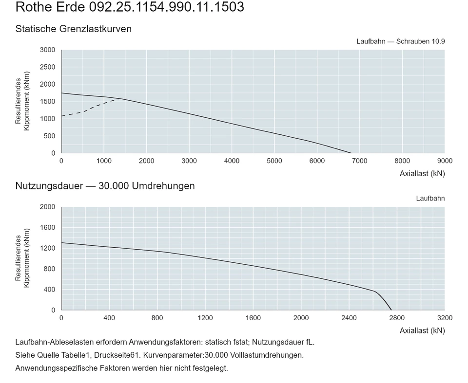 Rothe Erde 092.25.1154.990.11.1503 — Tragfähigkeitskurve; Axiallast (kN); Resultierendes Kippmoment (kNm)