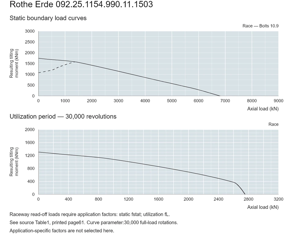 Rothe Erde 092.25.1154.990.11.1503 — Load capacity curve; Axial load (kN); Resulting tilting moment (kNm)