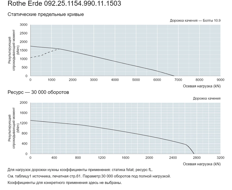 Rothe Erde 092.25.1154.990.11.1503 — Кривая грузоподъемности; Осевая нагрузка (kN); Результирующий опрокидывающий момент (kNm)