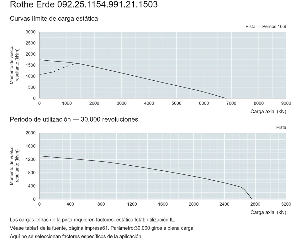 Rothe Erde 092.25.1154.991.21.1503 — Curva de capacidad de carga; Carga axial (kN); Momento de vuelco resultante (kNm)
