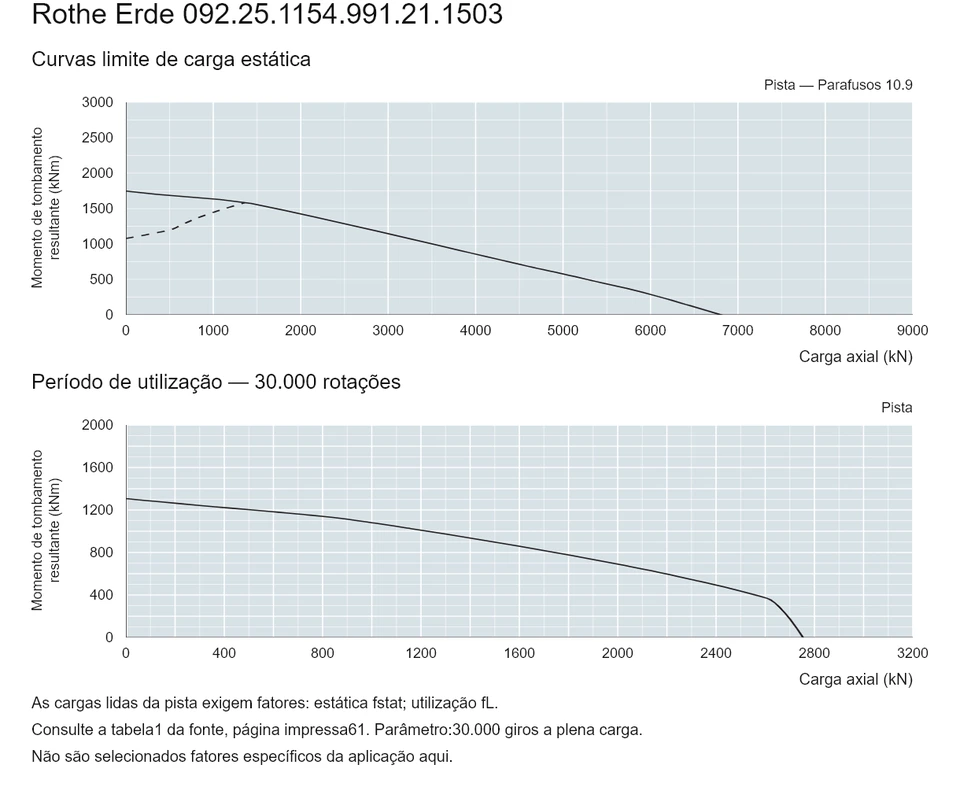 Rothe Erde 092.25.1154.991.21.1503 — Curva de capacidade de carga; Carga axial (kN); Momento de tombamento resultante (kNm)