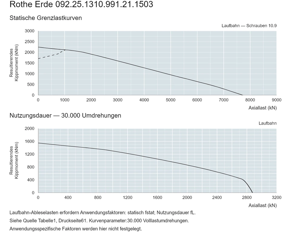 Rothe Erde 092.25.1310.991.21.1503 — Tragfähigkeitskurve; Axiallast (kN); Resultierendes Kippmoment (kNm)