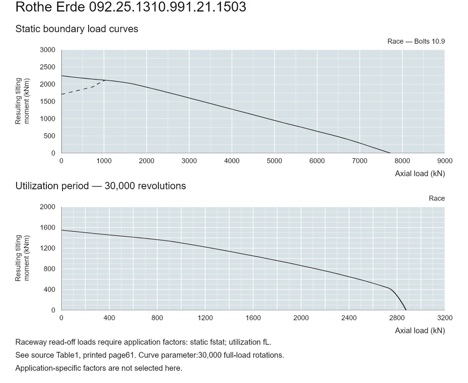 Rothe Erde 092.25.1310.991.21.1503 — Load capacity curve; Axial load (kN); Resulting tilting moment (kNm)