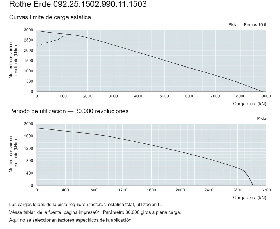 Rothe Erde 092.25.1502.990.11.1503 — Curva de capacidad de carga; Carga axial (kN); Momento de vuelco resultante (kNm)