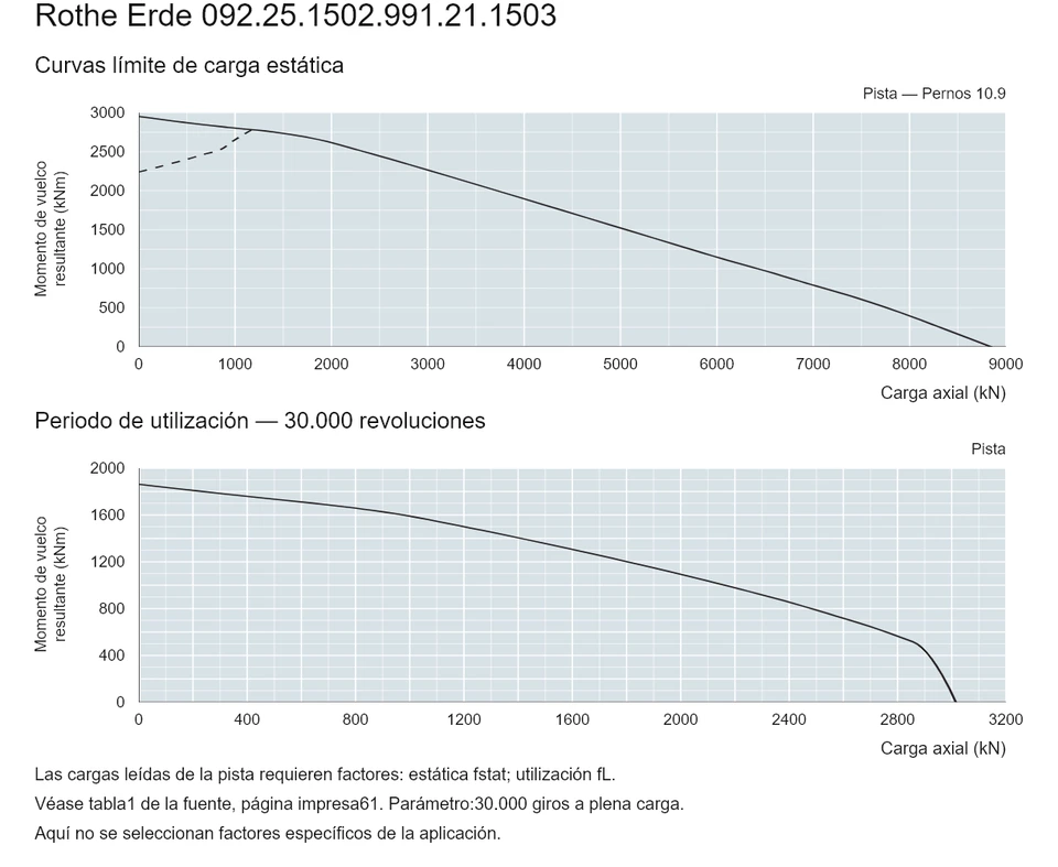 Rothe Erde 092.25.1502.991.21.1503 — Curva de capacidad de carga; Carga axial (kN); Momento de vuelco resultante (kNm)