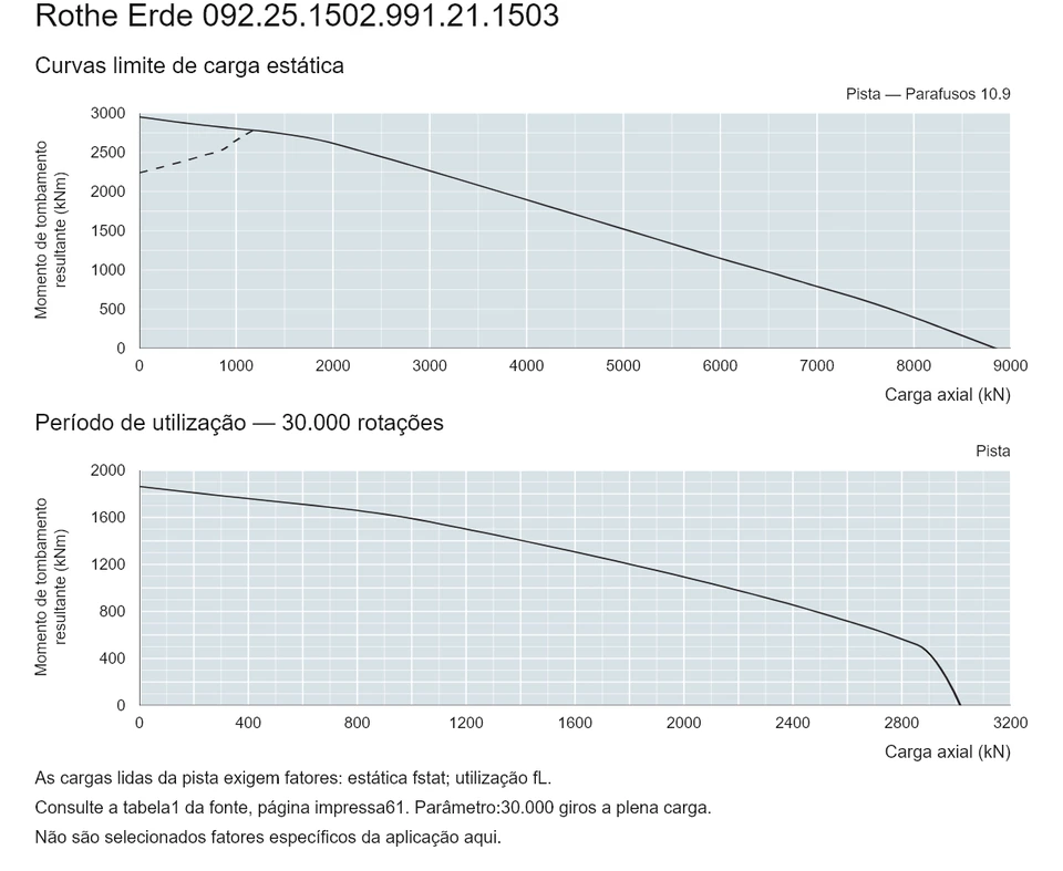 Rothe Erde 092.25.1502.991.21.1503 — Curva de capacidade de carga; Carga axial (kN); Momento de tombamento resultante (kNm)