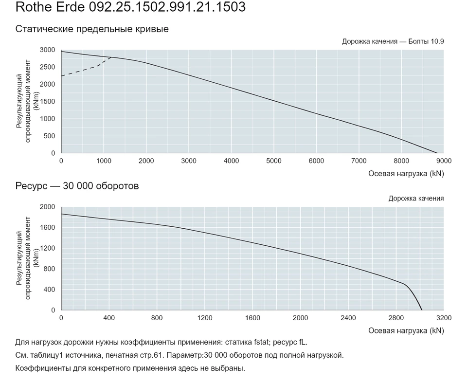 Rothe Erde 092.25.1502.991.21.1503 — Кривая грузоподъемности; Осевая нагрузка (kN); Результирующий опрокидывающий момент (kNm)