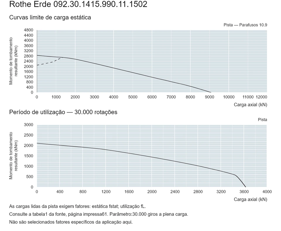 Rothe Erde 092.30.1415.990.11.1502 — Curva de capacidade de carga; Carga axial (kN); Momento de tombamento resultante (kNm)