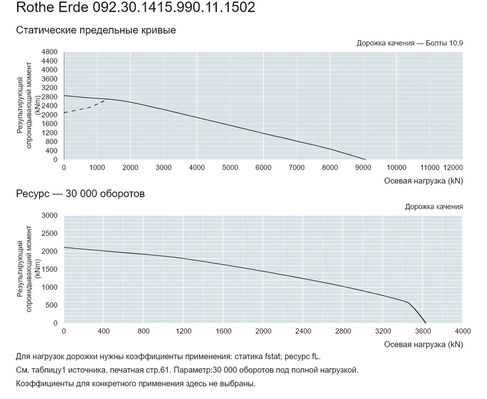 Rothe Erde 092.30.1415.990.11.1502 — Кривая грузоподъемности; Осевая нагрузка (kN); Результирующий опрокидывающий момент (kNm)