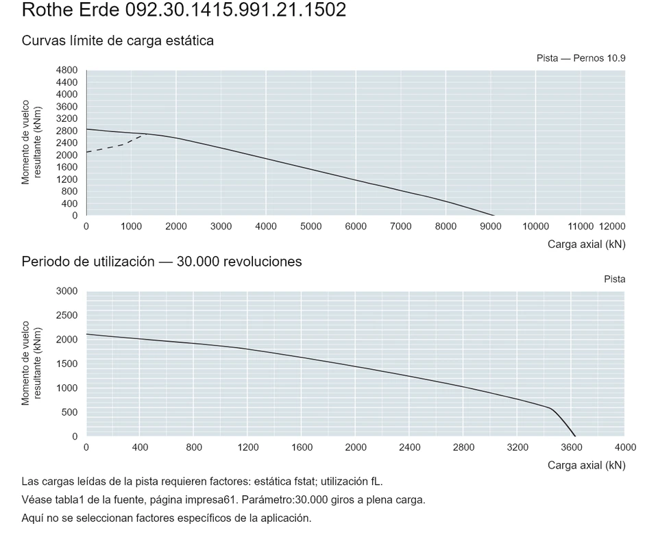 Rothe Erde 092.30.1415.991.21.1502 — Curva de capacidad de carga; Carga axial (kN); Momento de vuelco resultante (kNm)