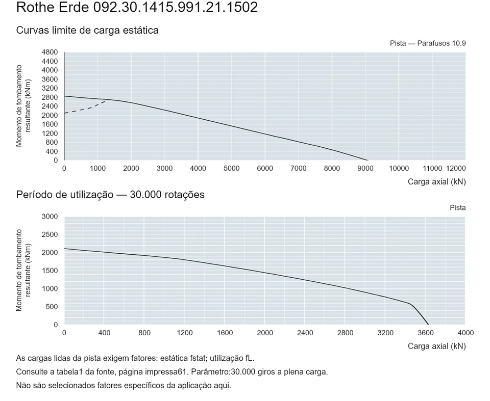Rothe Erde 092.30.1415.991.21.1502 — Curva de capacidade de carga; Carga axial (kN); Momento de tombamento resultante (kNm)