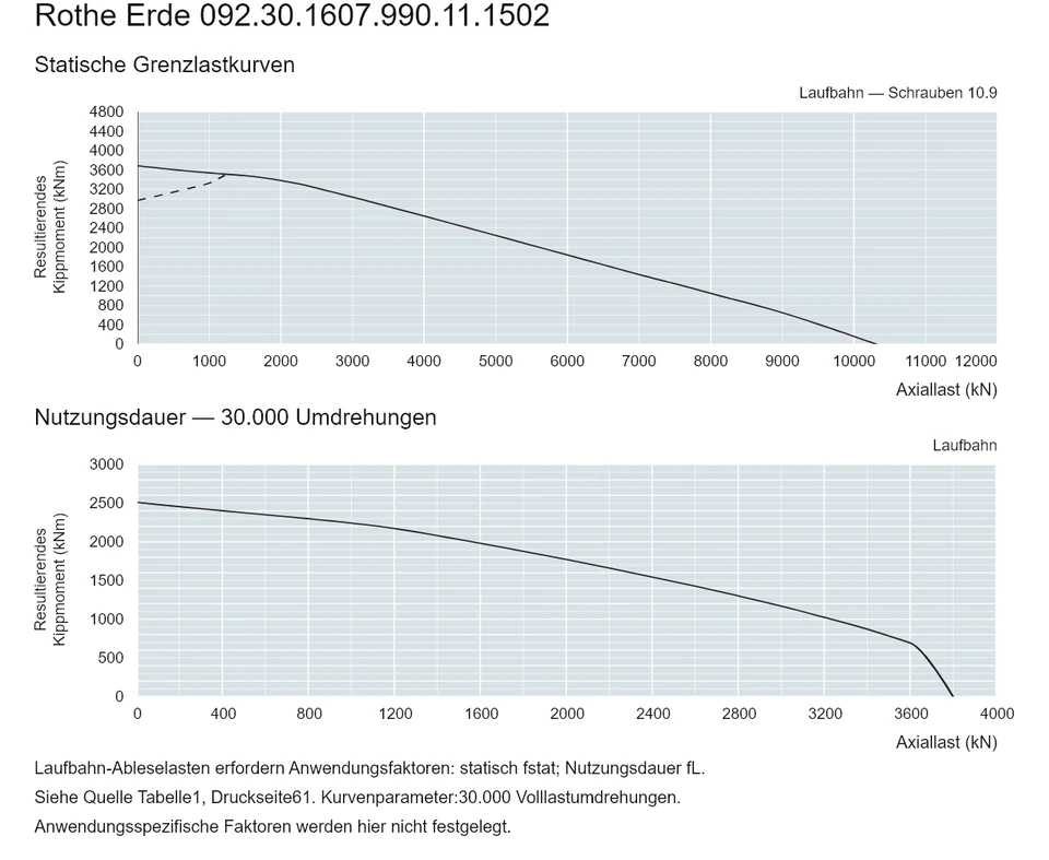 Rothe Erde 092.30.1607.990.11.1502 — Tragfähigkeitskurve; Axiallast (kN); Resultierendes Kippmoment (kNm)