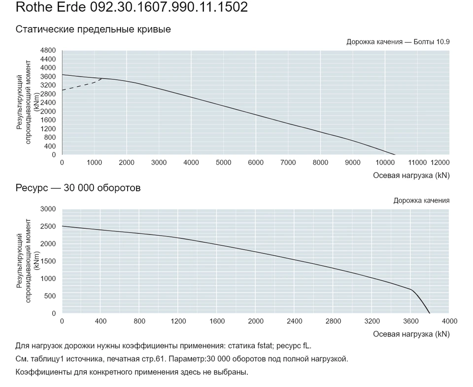 Rothe Erde 092.30.1607.990.11.1502 — Кривая грузоподъемности; Осевая нагрузка (kN); Результирующий опрокидывающий момент (kNm)