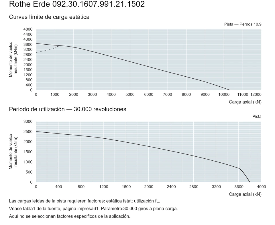 Rothe Erde 092.30.1607.991.21.1502 — Curva de capacidad de carga; Carga axial (kN); Momento de vuelco resultante (kNm)