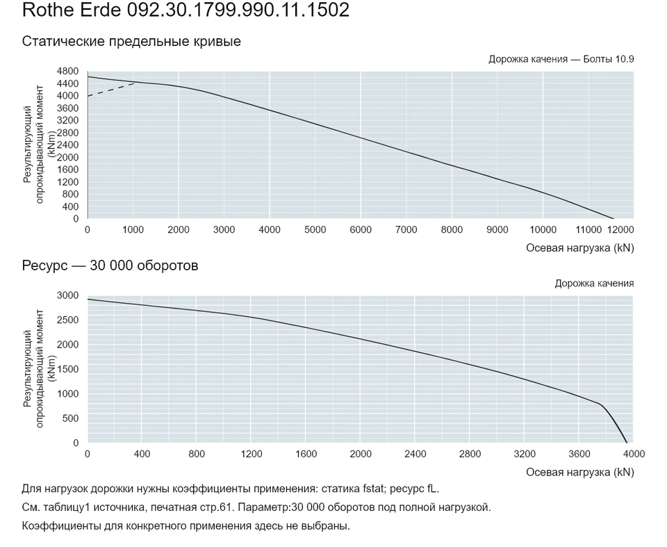 Rothe Erde 092.30.1799.990.11.1502 — Кривая грузоподъемности; Осевая нагрузка (kN); Результирующий опрокидывающий момент (kNm)