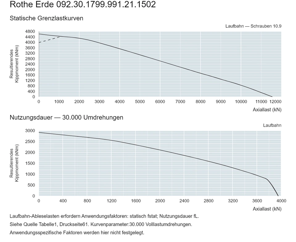 Rothe Erde 092.30.1799.991.21.1502 — Tragfähigkeitskurve; Axiallast (kN); Resultierendes Kippmoment (kNm)