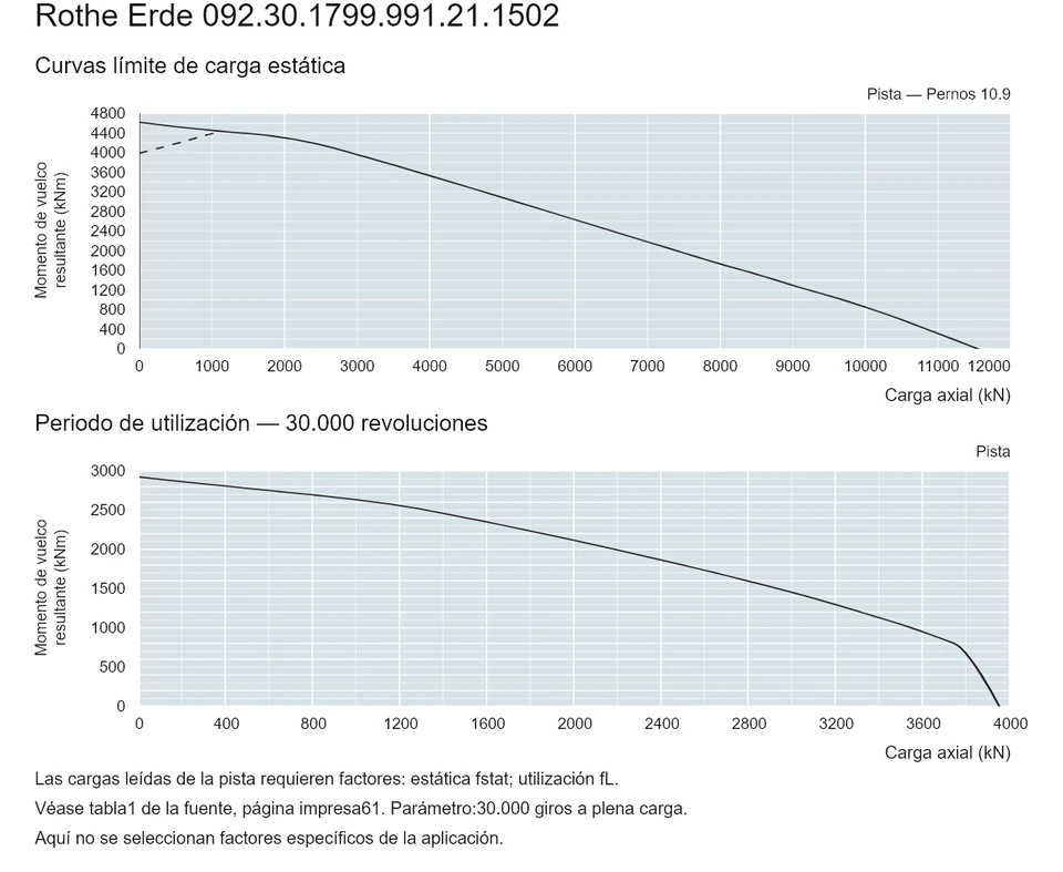 Rothe Erde 092.30.1799.991.21.1502 — Curva de capacidad de carga; Carga axial (kN); Momento de vuelco resultante (kNm)