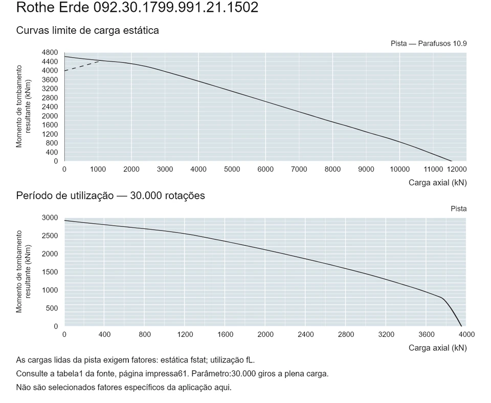 Rothe Erde 092.30.1799.991.21.1502 — Curva de capacidade de carga; Carga axial (kN); Momento de tombamento resultante (kNm)