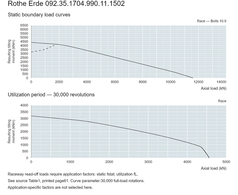 Rothe Erde 092.35.1704.990.11.1502 — Load capacity curve; Axial load (kN); Resulting tilting moment (kNm)