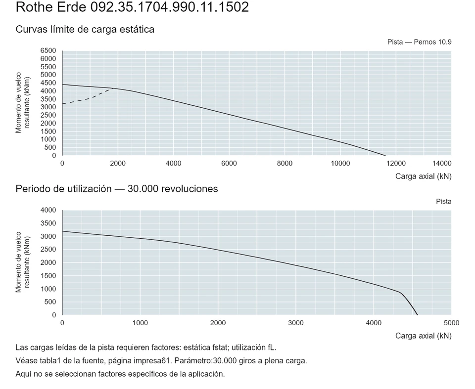 Rothe Erde 092.35.1704.990.11.1502 — Curva de capacidad de carga; Carga axial (kN); Momento de vuelco resultante (kNm)