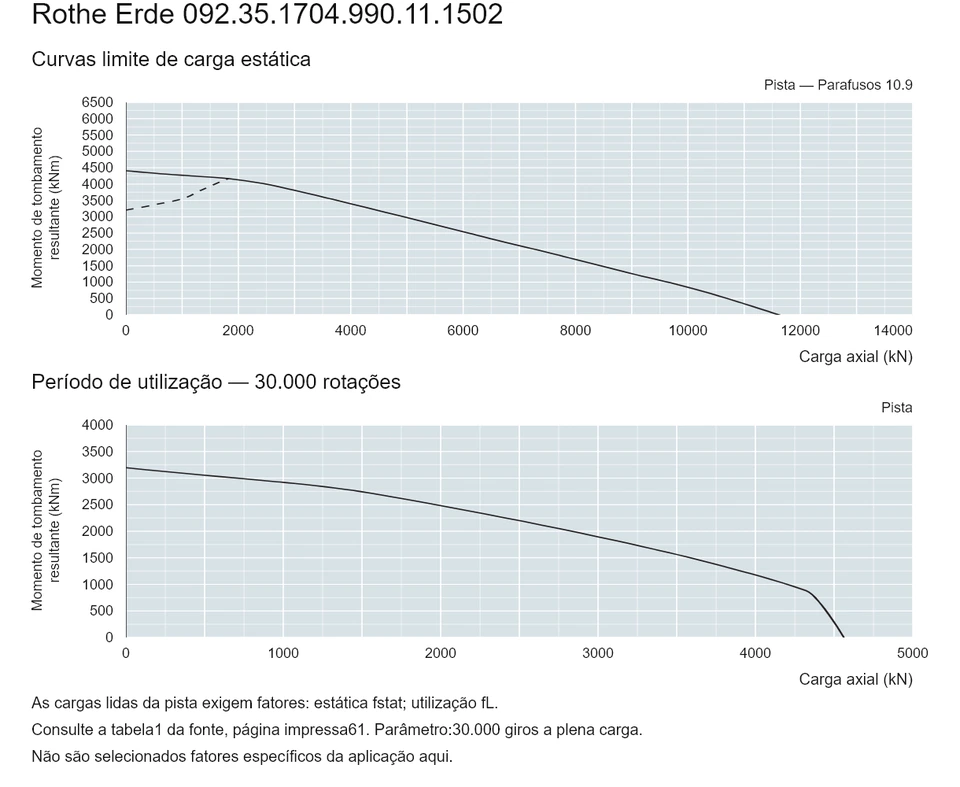 Rothe Erde 092.35.1704.990.11.1502 — Curva de capacidade de carga; Carga axial (kN); Momento de tombamento resultante (kNm)