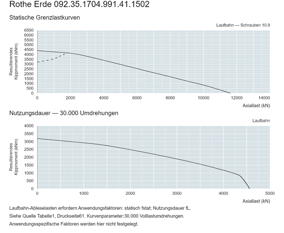 Rothe Erde 092.35.1704.991.41.1502 — Tragfähigkeitskurve; Axiallast (kN); Resultierendes Kippmoment (kNm)