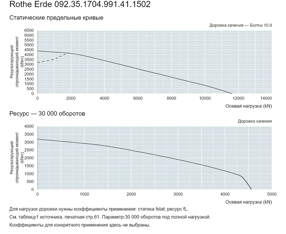 Rothe Erde 092.35.1704.991.41.1502 — Кривая грузоподъемности; Осевая нагрузка (kN); Результирующий опрокидывающий момент (kNm)