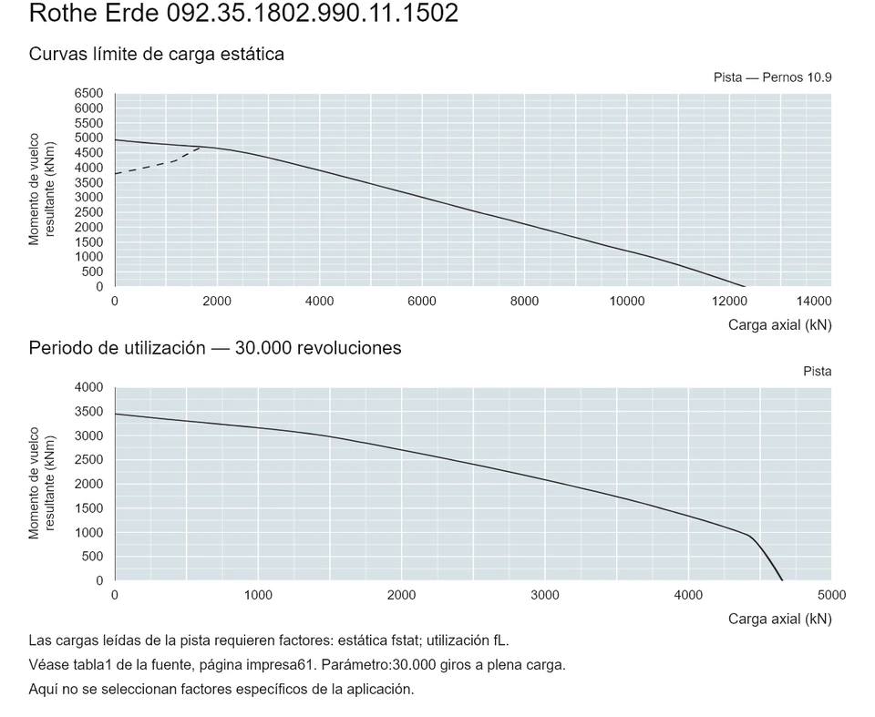 Rothe Erde 092.35.1802.990.11.1502 — Curva de capacidad de carga; Carga axial (kN); Momento de vuelco resultante (kNm)