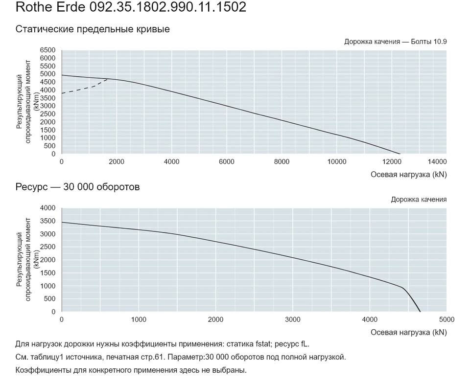 Rothe Erde 092.35.1802.990.11.1502 — Кривая грузоподъемности; Осевая нагрузка (kN); Результирующий опрокидывающий момент (kNm)