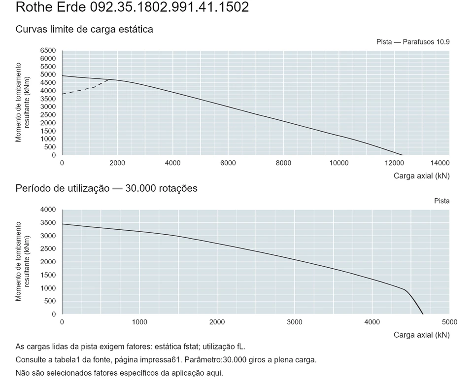 Rothe Erde 092.35.1802.991.41.1502 — Curva de capacidade de carga; Carga axial (kN); Momento de tombamento resultante (kNm)
